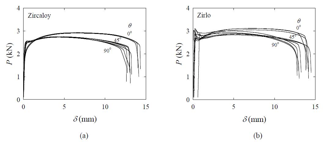 Load-displacement curves for (a) Zircaloy and (b) Zirlo with θ