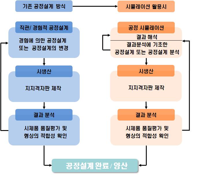 기존 공정설계 방식과 시뮬레이션 활용시의 효율성 비교