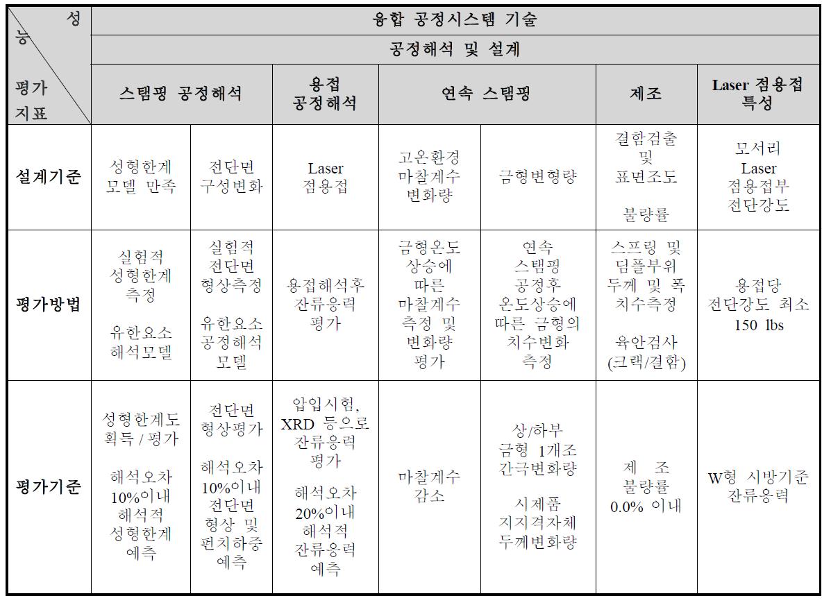 Objectives and evaluation lists