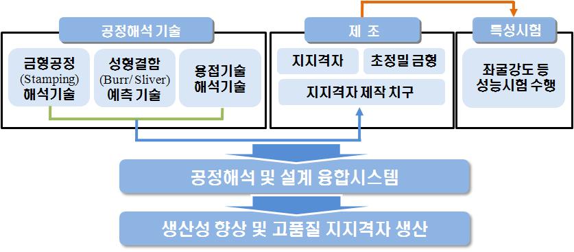 Objectives of research