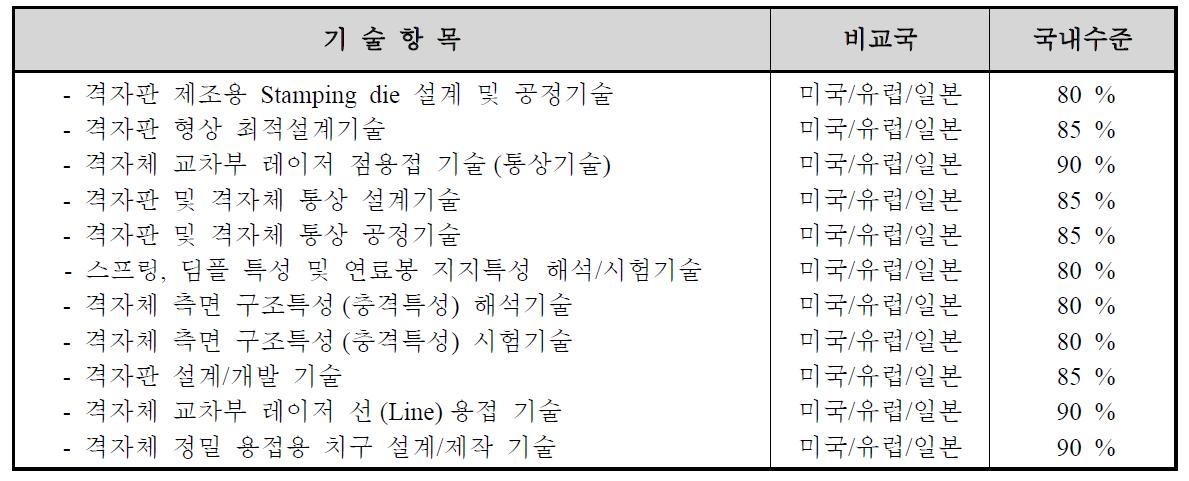 국내 기술수준의 요약