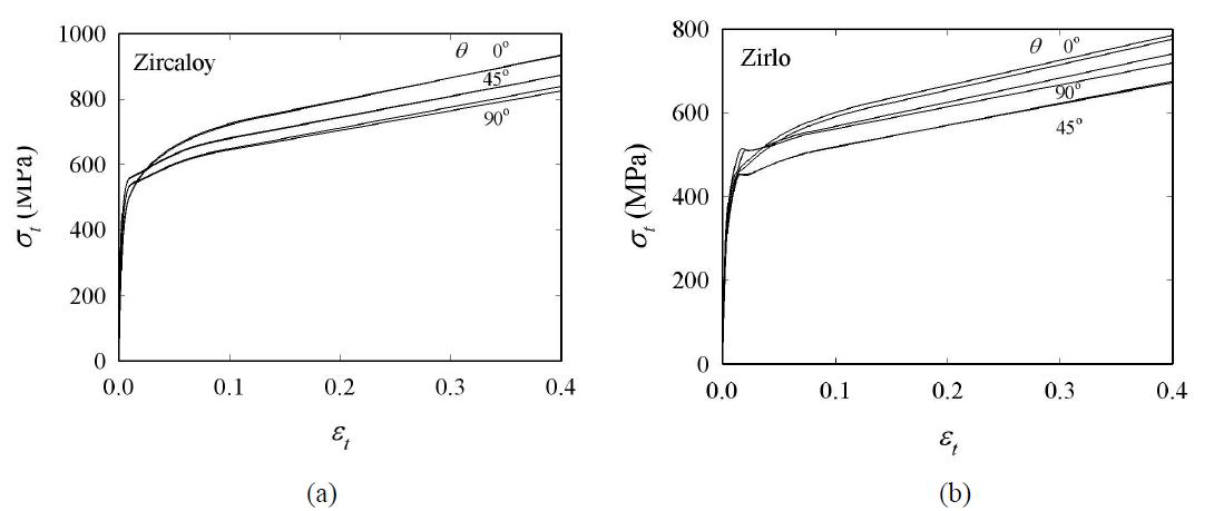 True stress-strain curves for (a) Zircaloy-4 and (b) Zirlo with θ