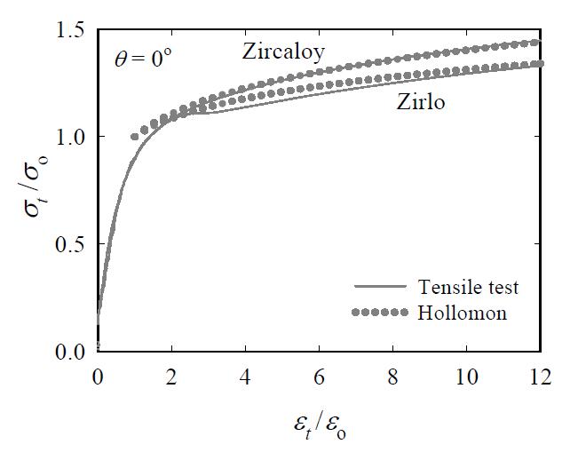 Normalized σt - εt curves of Zircaloy-4 and Zirlo for θ o= 0