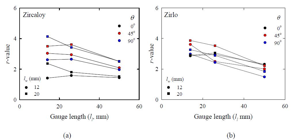 r-value vs. ll for two value of lw for (a) Zircaloy-4 and (b) Zirlo
