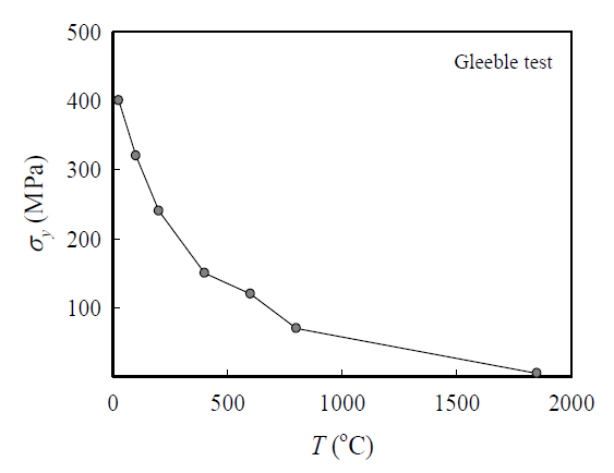 Variation of yield strength with temperature for Zircaloy