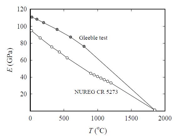 Variation of elastic modulus with temperature for Zircaloy