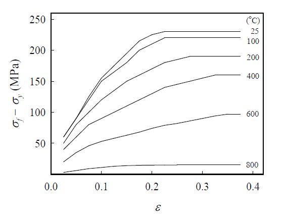 Variation of stress-strain curve with temperature for Zircaloy