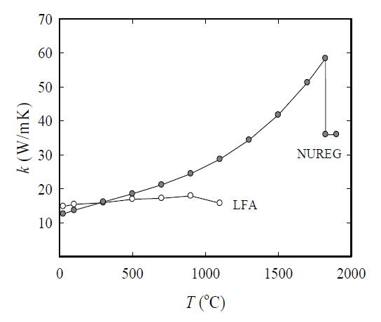 Variation of conductivity with temperature for Zircaloy