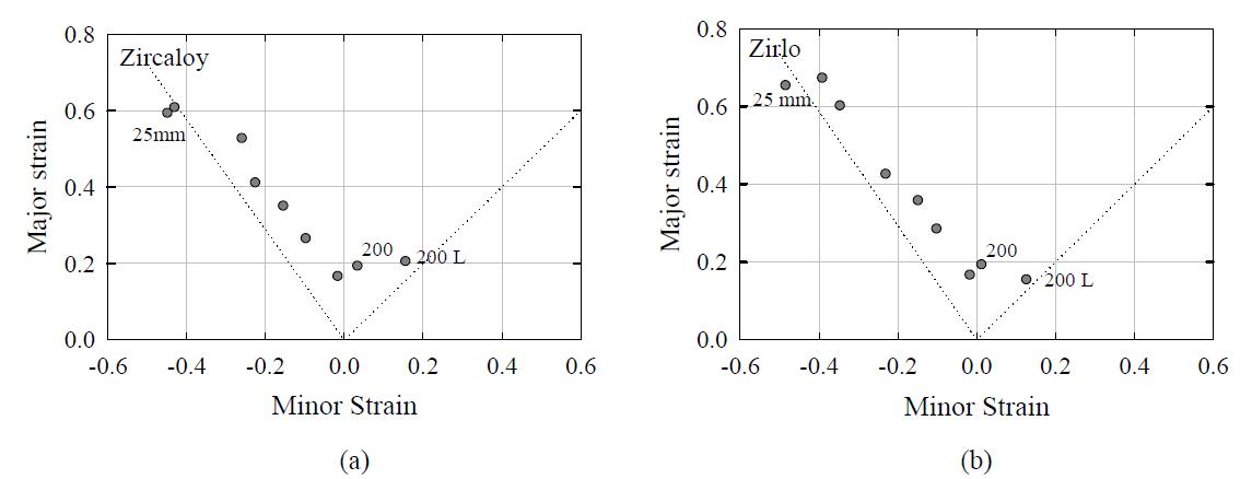 Forming Limit Diagram (a) Zircaloy-4 and (b) Zirlo