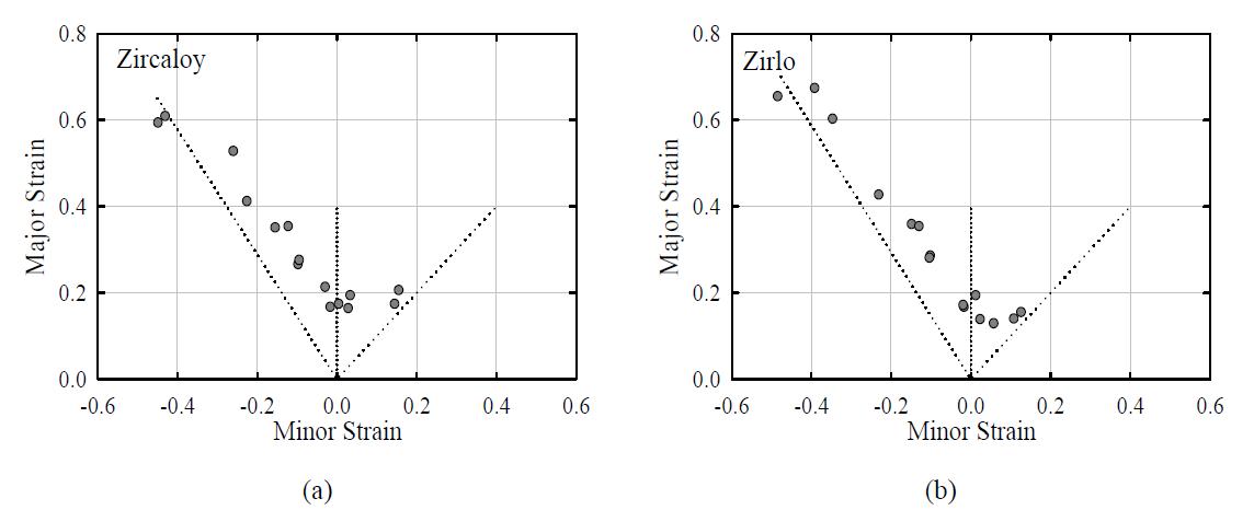 FLD for (a) Zircaloy-4 and (b) Zirlo