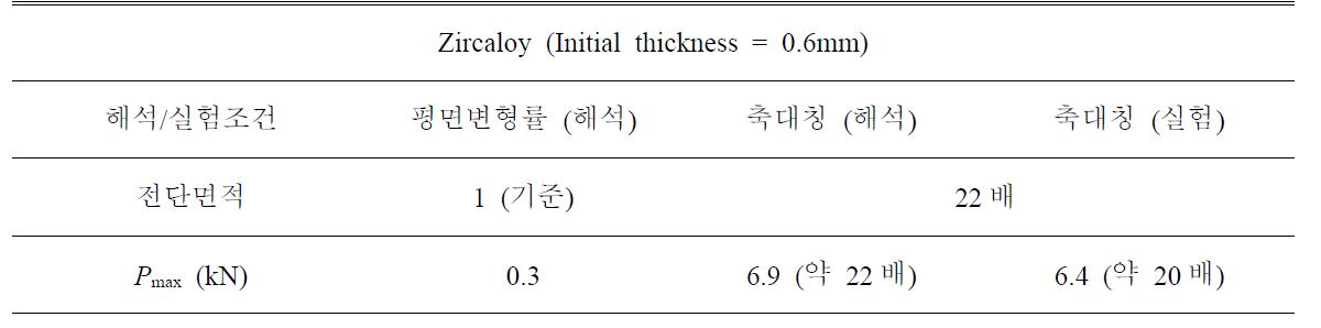 Comparison of maximum punch force (Pmax) with plane strain and axisymmetric conditions