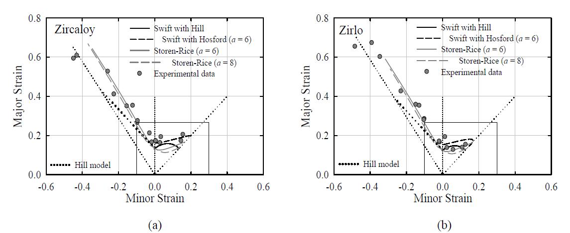 Comparison of FLCs for (a) Zircaloy-4 and (b) Zirlo entire curves