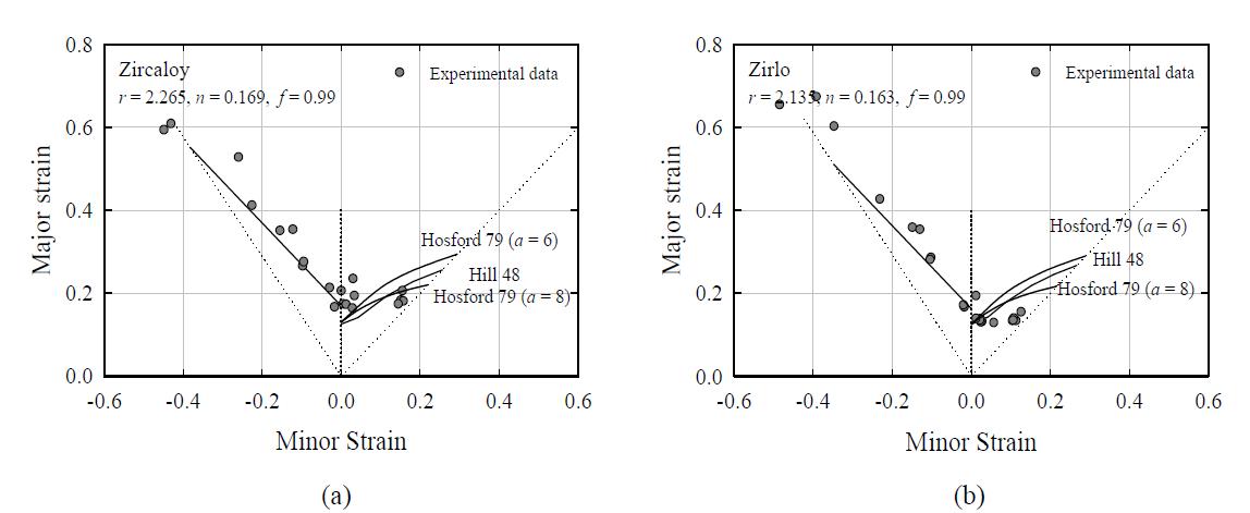 Comparison of FLCs with experimental data for (a) Zircaloy-4 and (b) Zirlo