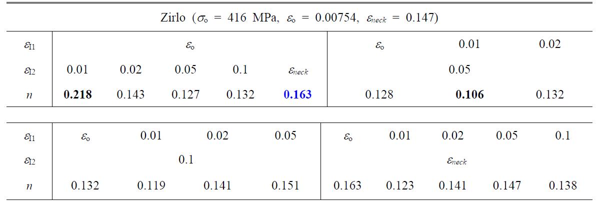 The variations of strain hardening exponent with regression range of strain