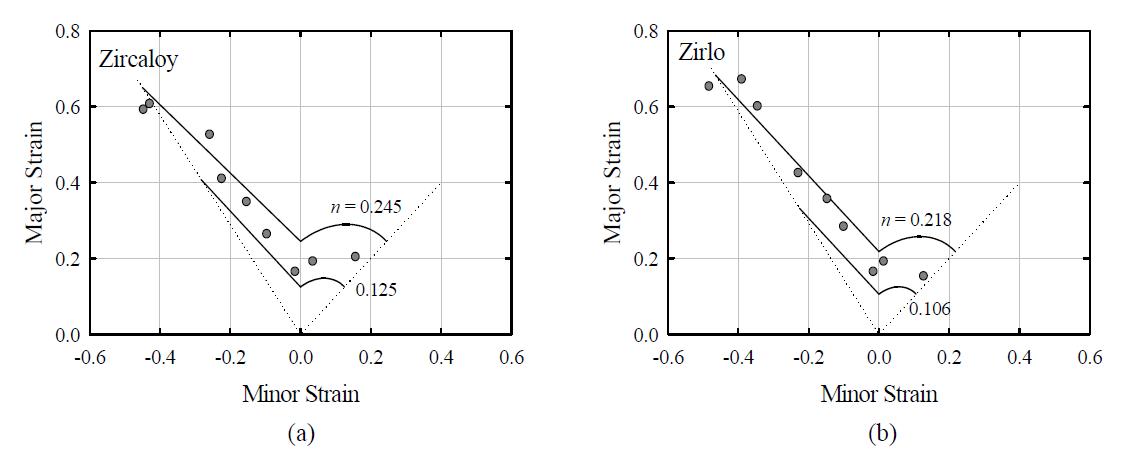 Comparison of FLCs for (a) Zircaloy-4 and (b) Zirlo with n (Swift model with Hill 48)