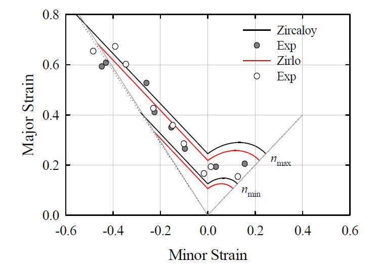 Comparison of FLCs for Swift model with Hill 48