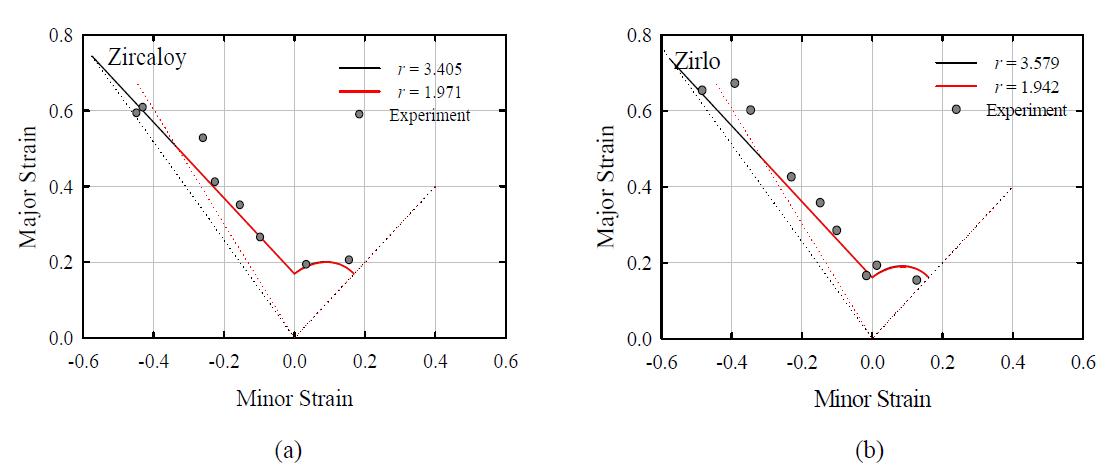 Comparison of FLCs for (a) Zircaloy-4 and (b) Zirlo with r-value (Swift model)