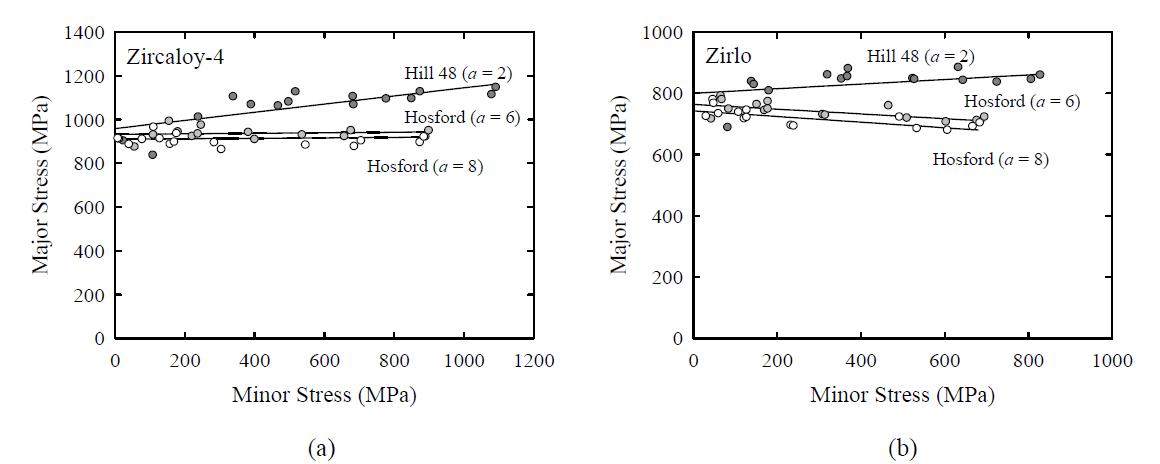 FLSCs by transformation Eqs for (a) Zircaloy-4 and (b) Zirlo