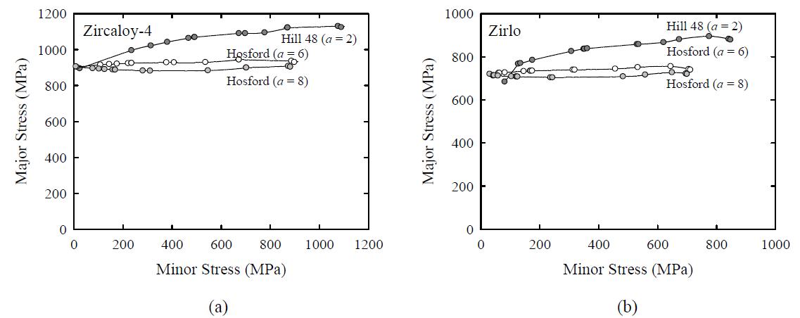 FLSCs by necking mechanism for (a) Zircaloy-4 and (b) Zirlo