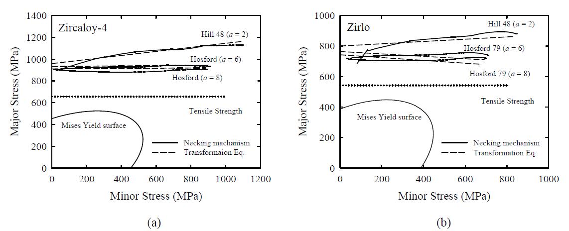 Comparison of FLSCs by two methods for (a) Zircaloy-4 and (b) Zirlo