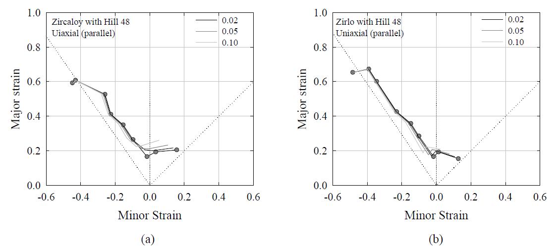 Transformation of FLSD assuming uniaxial (parallel) for (a) Zircaloy-4 and (b) Zirlo