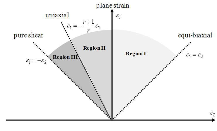 The schematic figure of forming limit diagram