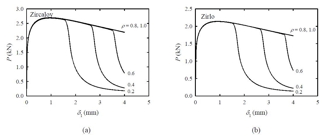 Load-displacement curves for (a) Zircaloy and (b) Zirlo with displacement ratio