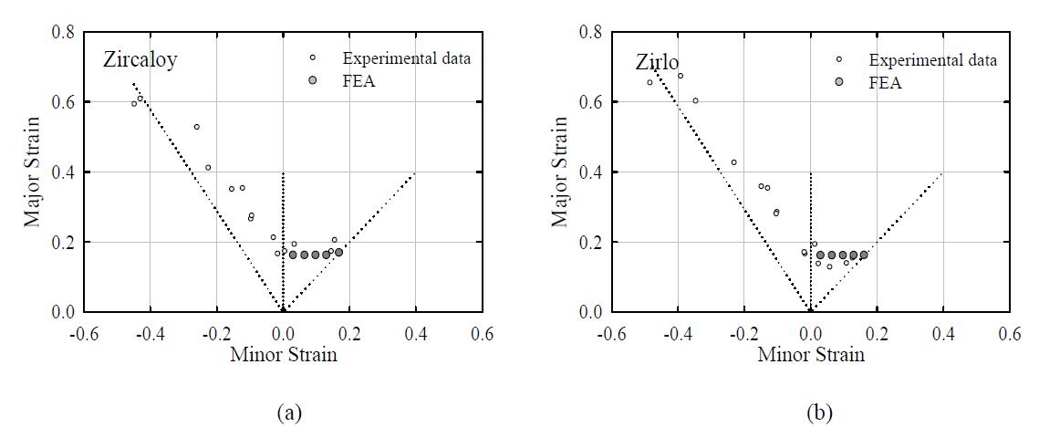 Limit strain combination of the central point for(a) Zircaloy and (b) Zirlo with necking criterion (Pmax)