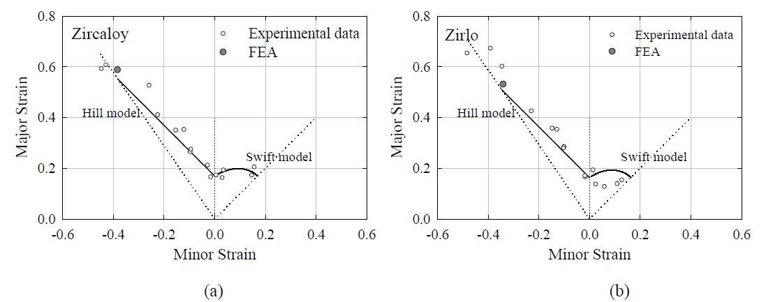 Limit strain using FEA for (a) Zircaloy-4 and (b) Zirlo