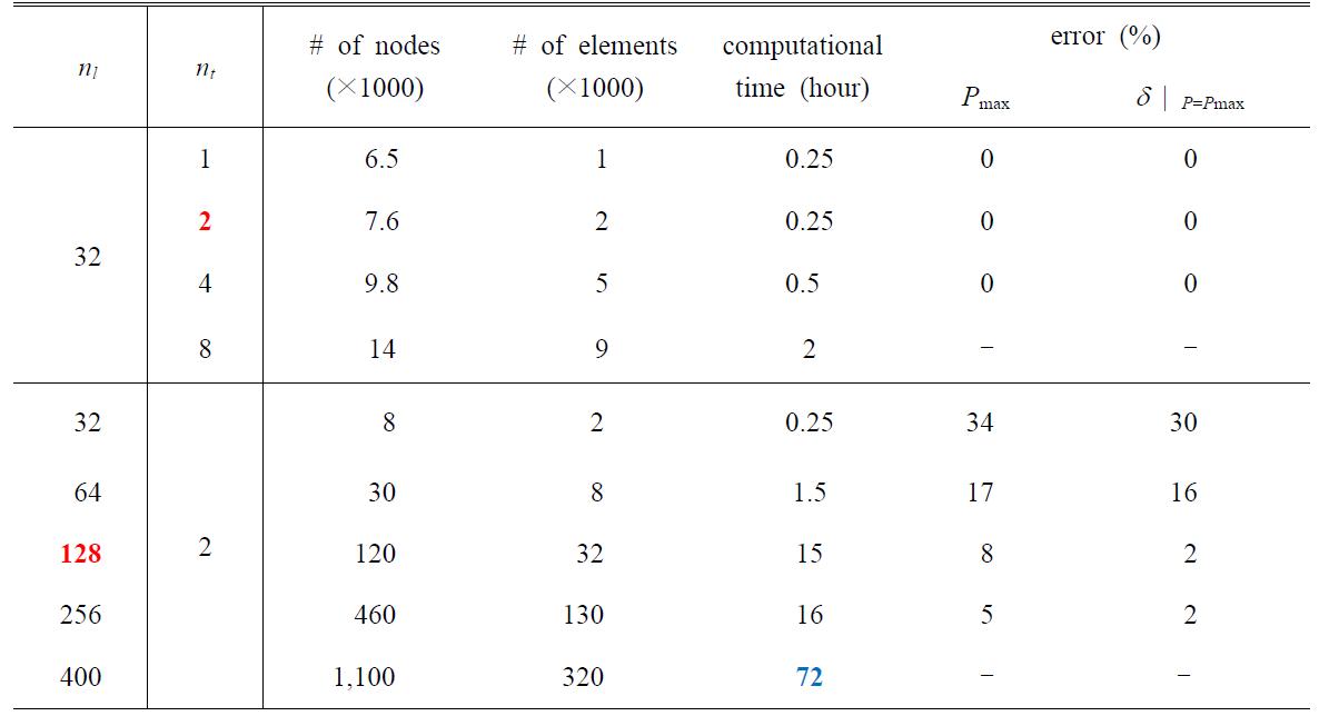 Comparison of number of nodes and elements, computational time