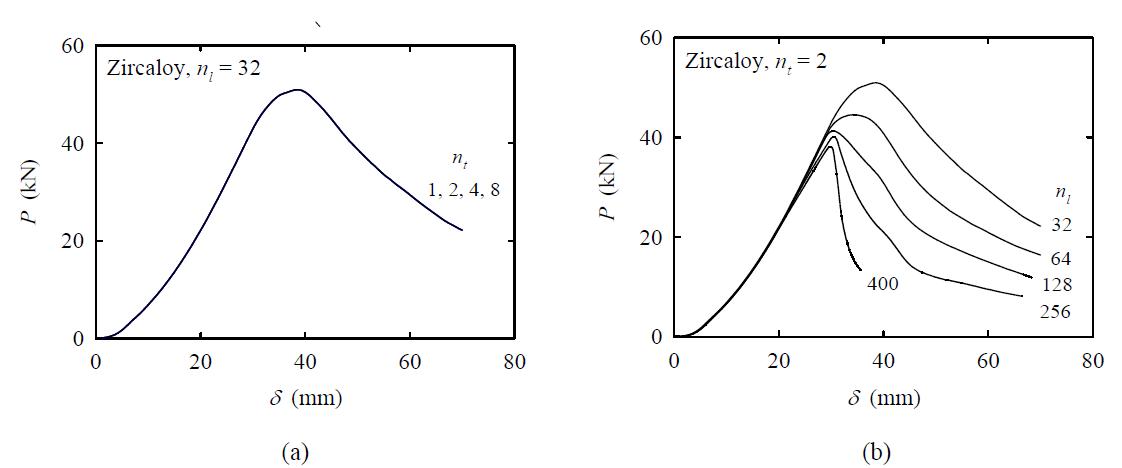 Load-displacement curves of plate specimen with (a) nt and (b) nl