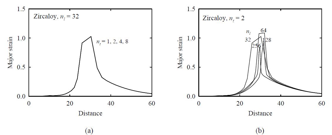 Major strain-distance curves of plate specimen with (a) nt and (b) nl (P = Pmax)