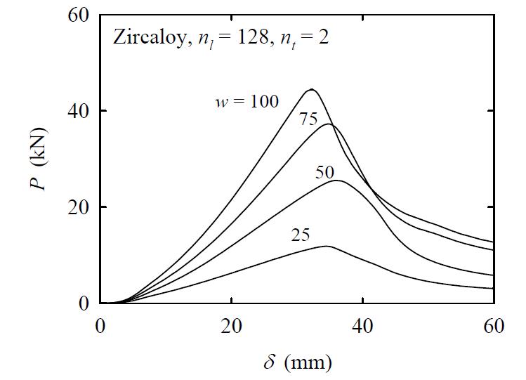 Load-displacement curves of plate specimen for Zircaloy-4