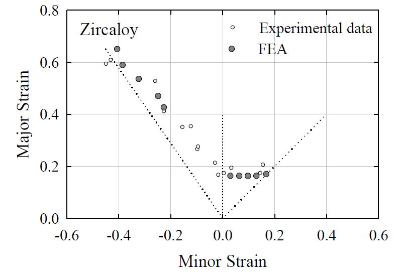 Comparison of FLC with experimental data