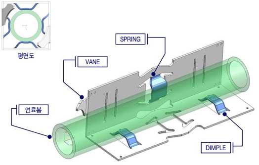 Schematic of spacer gird : Spring, Vane, Dimple