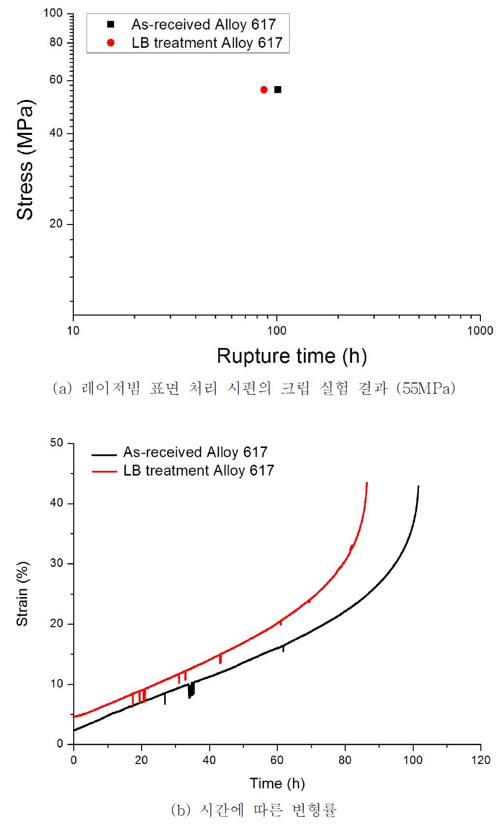 레이저빔 표면 처리시편의 크립 실험 결과