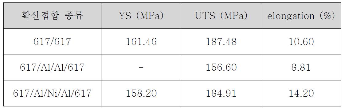 고온(900 oC) 미소 인장 시험 결과