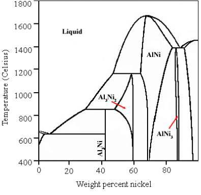 Al-Ni 상태도
