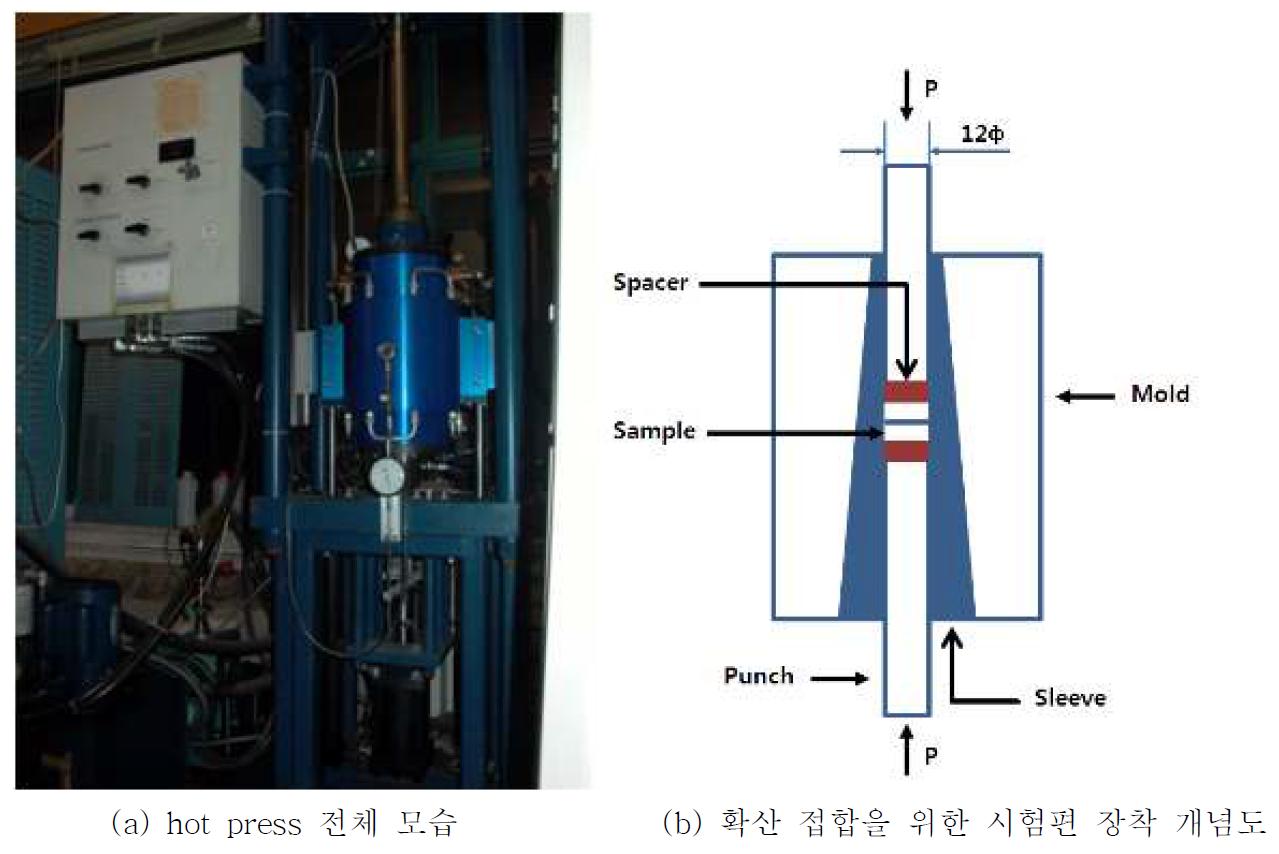 확산 접합을 위한 hot press 구성