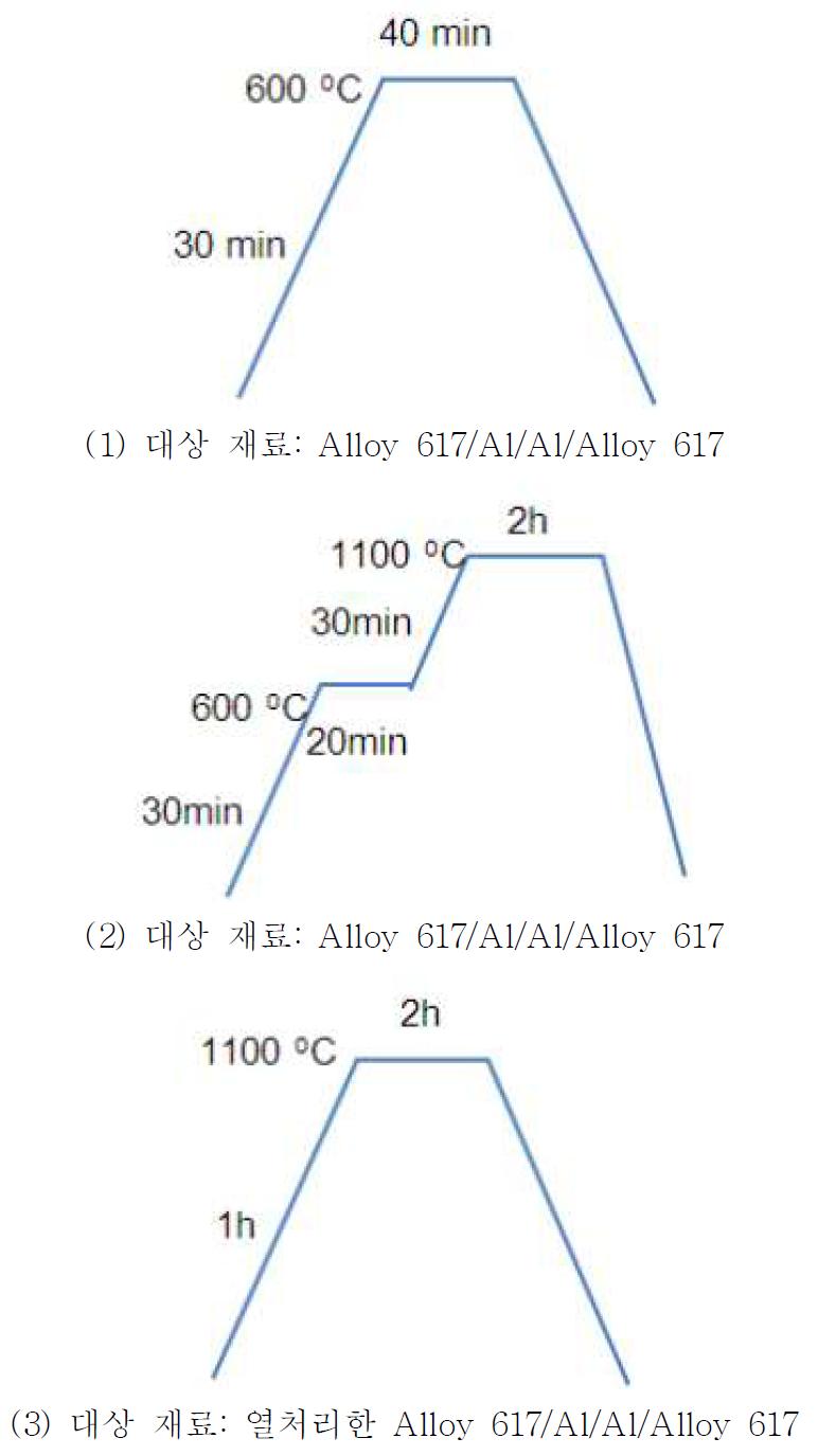 다양한 온도, 시간으로 제시된 확산 접합 조건