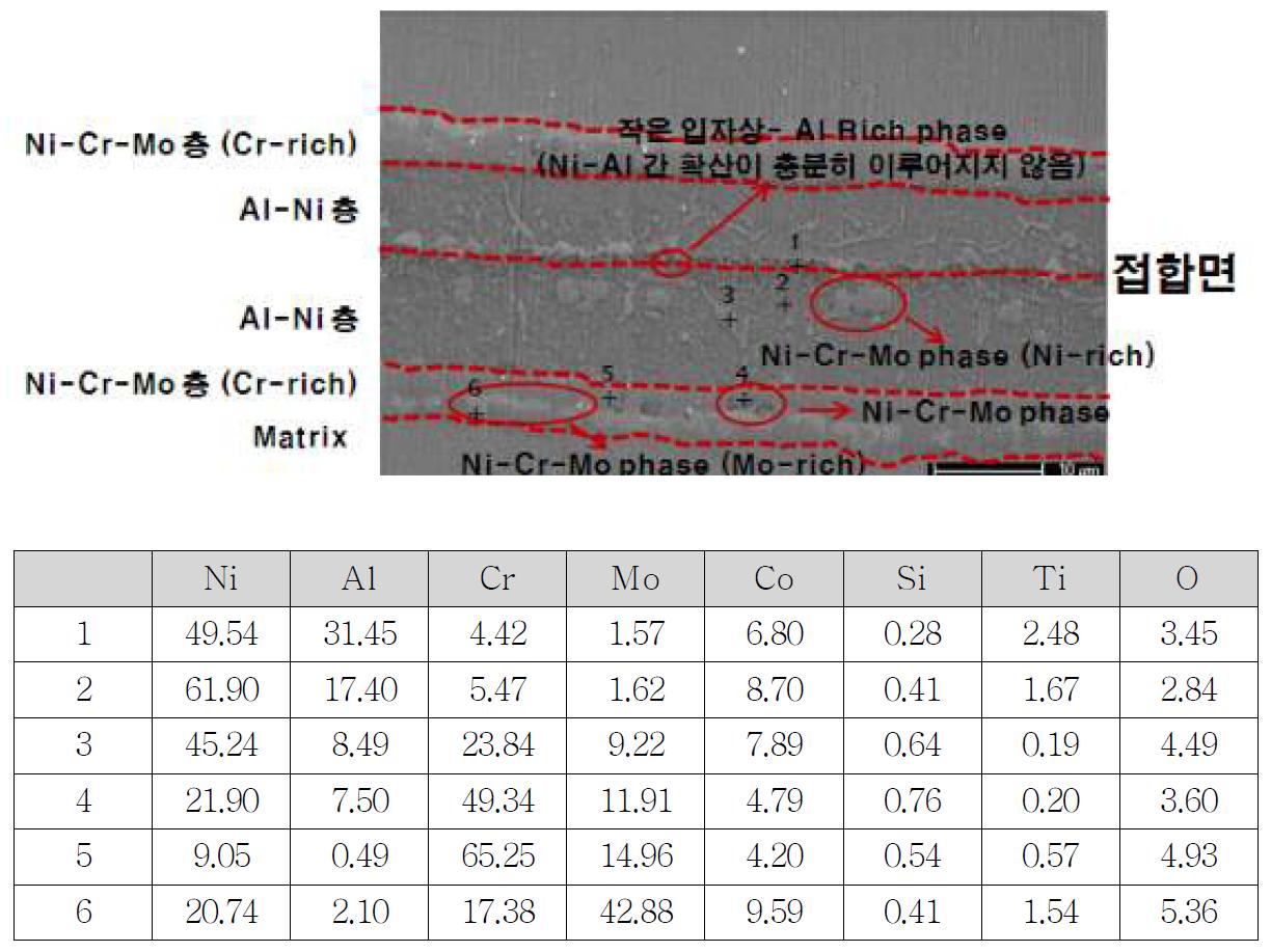 그림 3.83(2)의 방식으로 확산접합된 금속의 미세조직 구조와 조성 분석