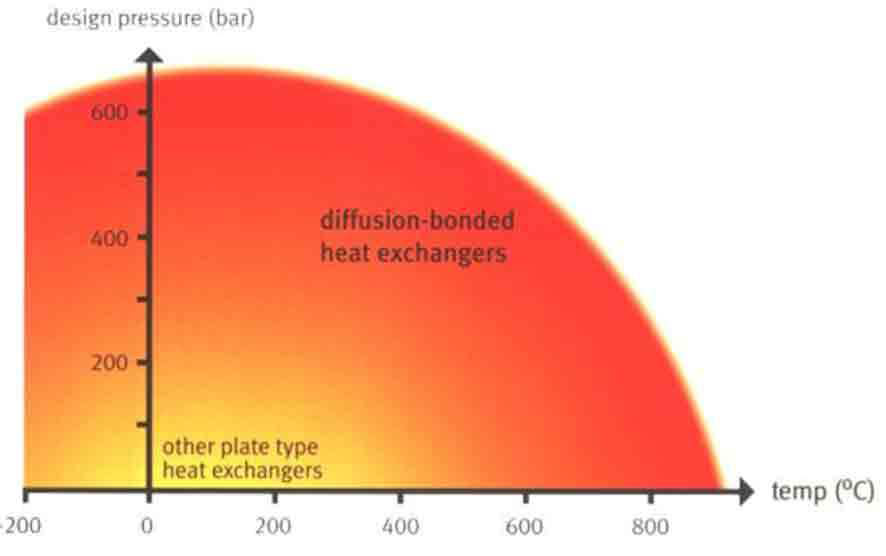 인쇄기판형 열교환기의 사용가능한 온도 및 압력