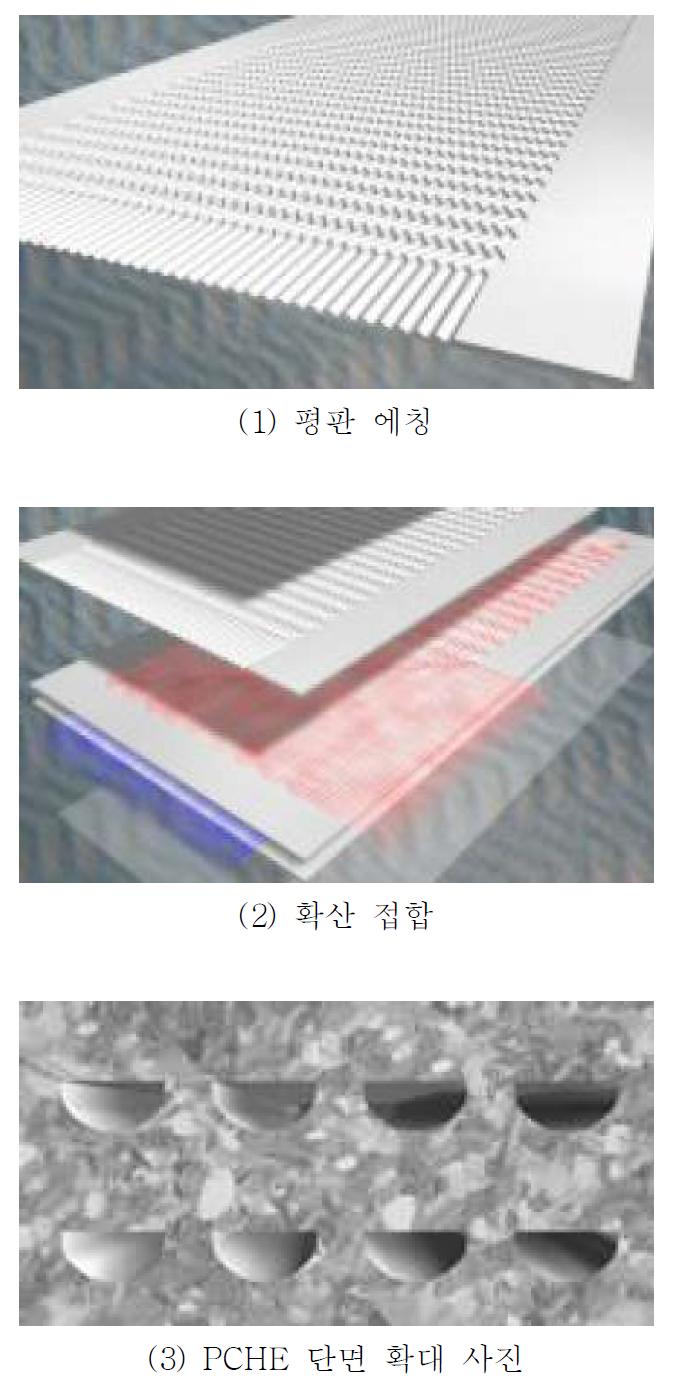 PCHE 제작 과정