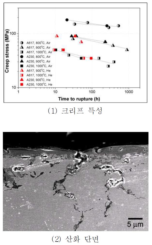 니켈기초합금의 크리프 특성 그래프 및 산화 단면 사진