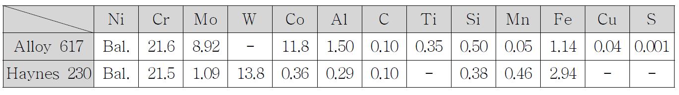 Alloy 617 및 Haynes 230의 화학조성 (in wt%)