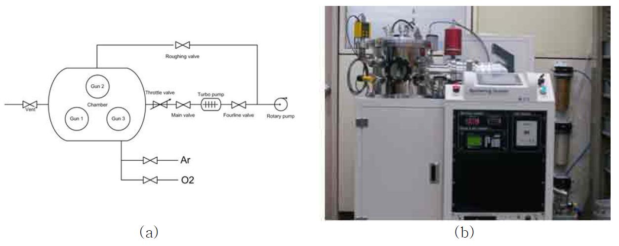스퍼터링 장비 (a) 개념도 및 (b) 장비 구성 모습