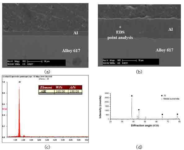 Alloy 617 표면에 증착된 알루미늄 단면 SEM image (a) 저배율, (b) 고배율, (c) EDS 분석결과, (d) Thin-film XRD 결과