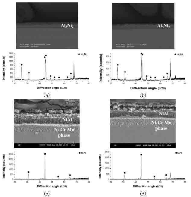 상호확산 열처리를 통해 형성된 시편의 SEM image 및 thin film XRD 결과 (a) 600℃, 24h (b) 600℃, 48h (c) 800℃, 24h (d) 800℃, 48h