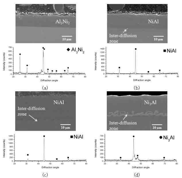 상호확산 열처리를 통해 형성된 시편의 SEM image 및 thin film XRD 결과 (a) 600℃, (b) 800℃, (c) 1000℃, (d) 1150℃