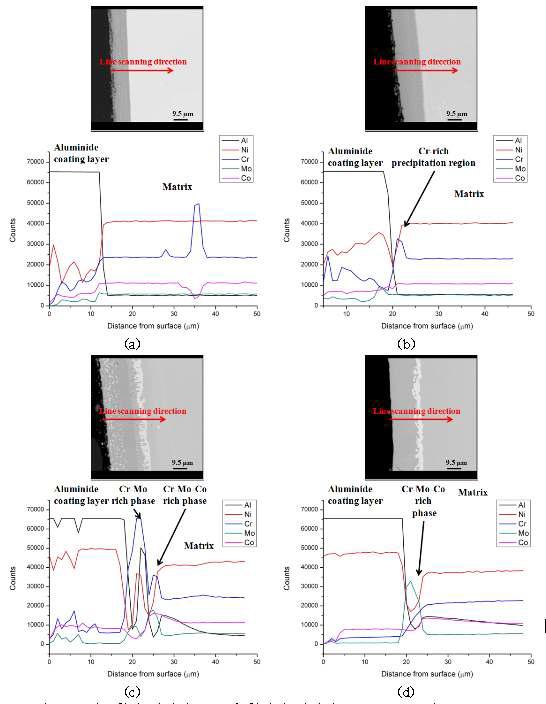 상호확산 열처리를 통해 형성된 시편의 BSE image 및 EPMA line scanning 결과 (a) 600℃, (b) 800℃, (c) 1000℃, (d) 1150℃